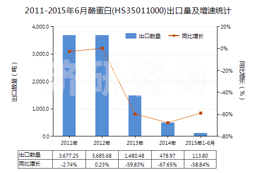 2011-2015年6月酪蛋白(HS35011000)出口量及增速統(tǒng)計